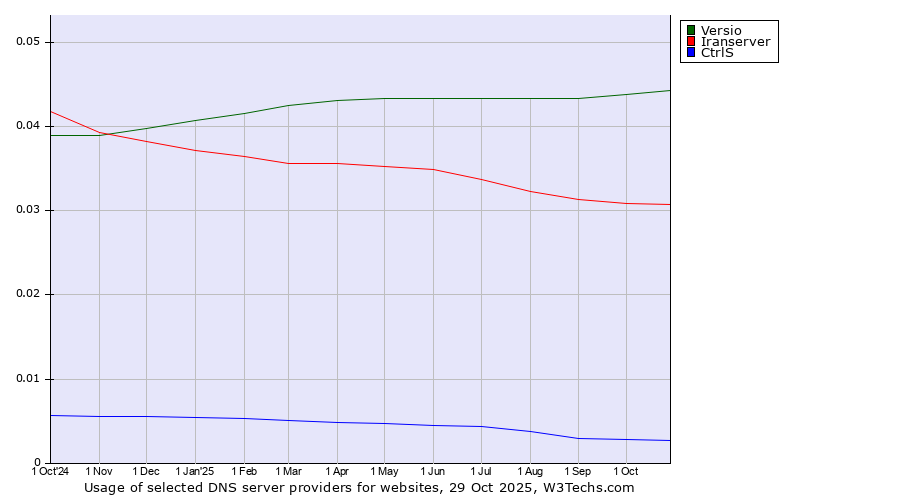 Historical trends in the usage of Versio vs. Iranserver vs. CtrlS