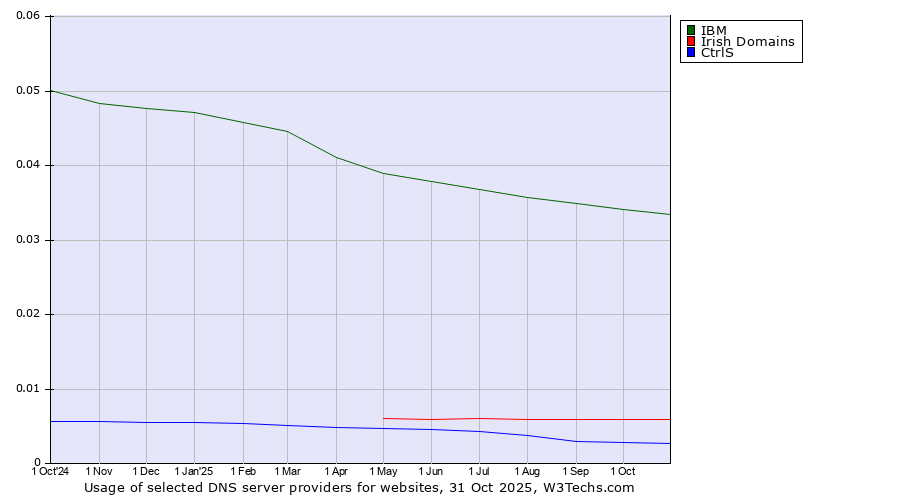 Historical trends in the usage of IBM vs. Irish Domains vs. CtrlS