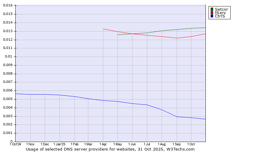 Historical trends in the usage of Setcor vs. IServ vs. CtrlS