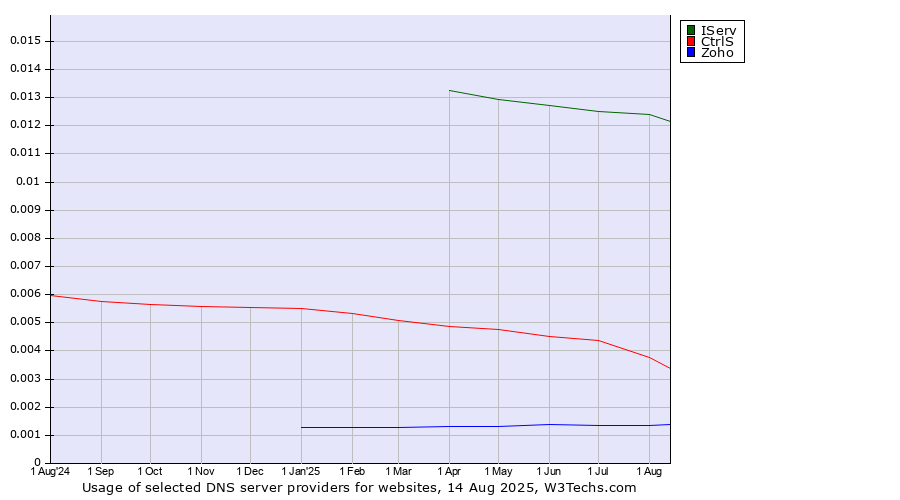 Historical trends in the usage of IServ vs. CtrlS vs. Zoho