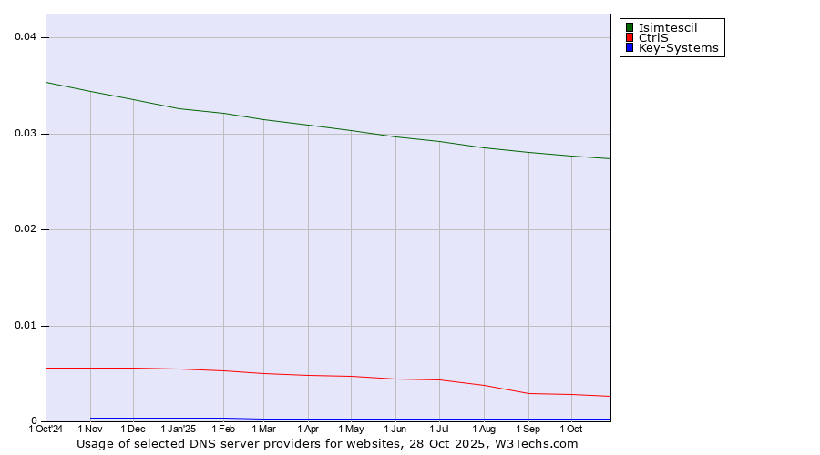 Historical trends in the usage of Isimtescil vs. CtrlS vs. Key-Systems