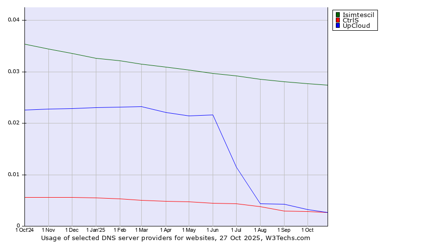 Historical trends in the usage of Isimtescil vs. CtrlS vs. UpCloud