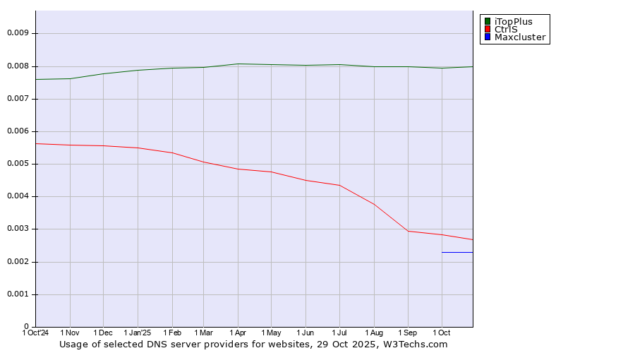 Historical trends in the usage of iTopPlus vs. CtrlS vs. Maxcluster