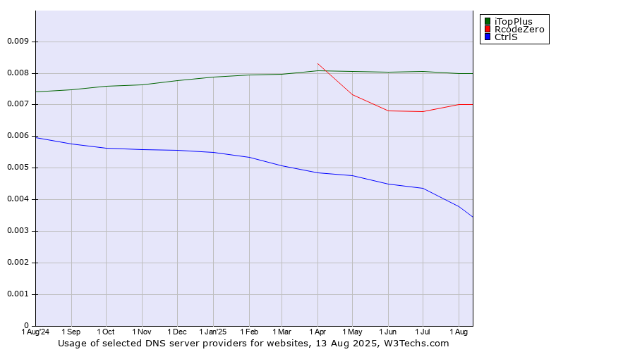 Historical trends in the usage of iTopPlus vs. RcodeZero vs. CtrlS