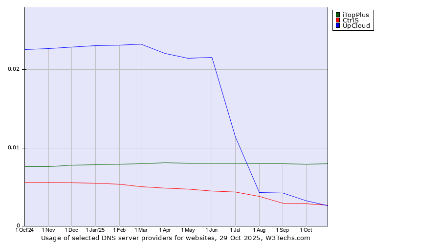 Historical trends in the usage of iTopPlus vs. UpCloud vs. CtrlS