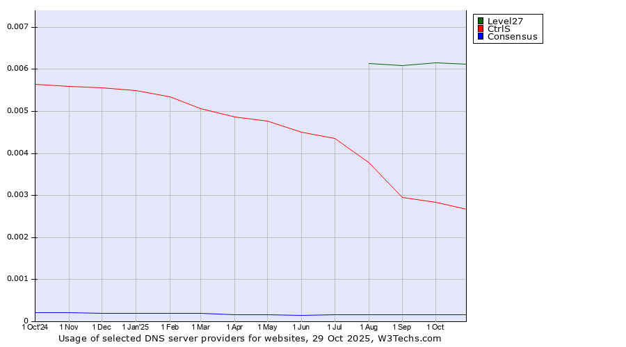 Historical trends in the usage of Level27 vs. CtrlS vs. Consensus