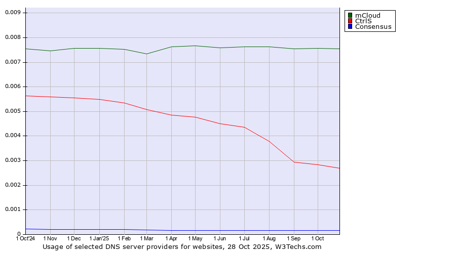 Historical trends in the usage of mCloud vs. CtrlS vs. Consensus