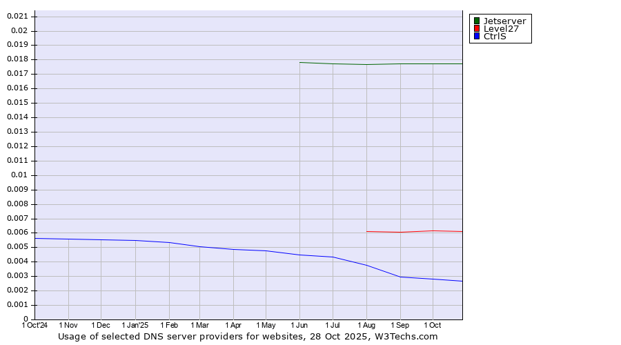 Historical trends in the usage of Jetserver vs. Level27 vs. CtrlS