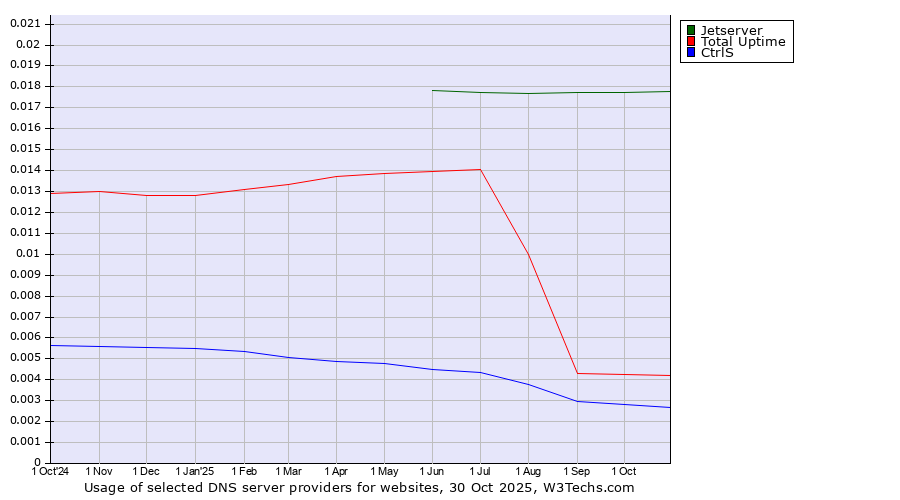 Historical trends in the usage of Jetserver vs. Total Uptime vs. CtrlS