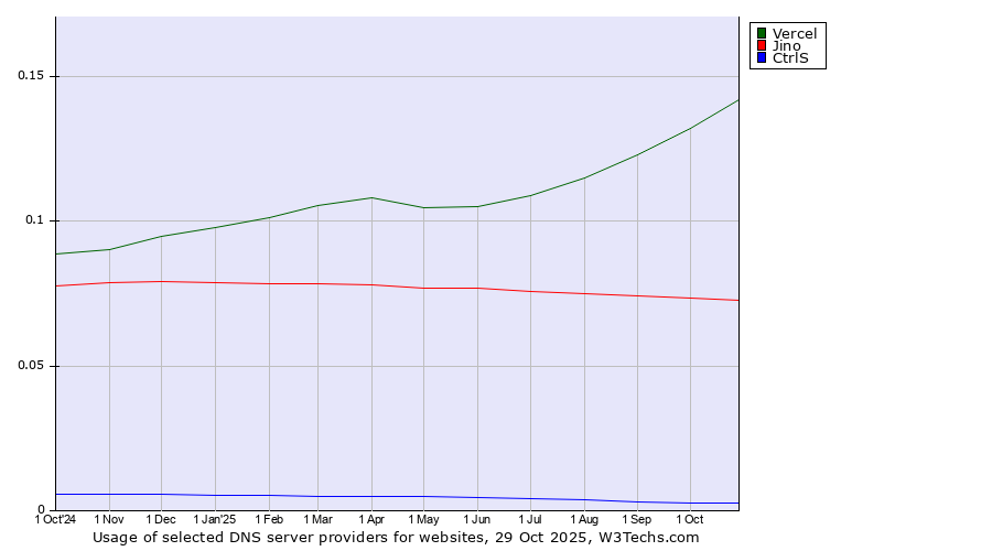 Historical trends in the usage of Vercel vs. Jino vs. CtrlS