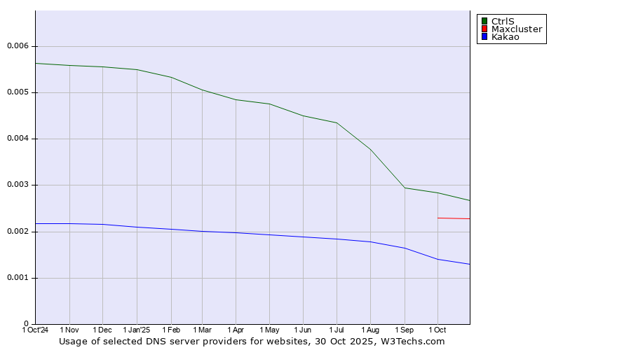 Historical trends in the usage of CtrlS vs. Maxcluster vs. Kakao