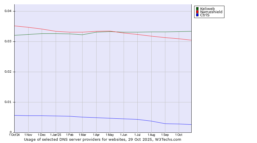 Historical trends in the usage of Keliweb vs. Nameshield vs. CtrlS