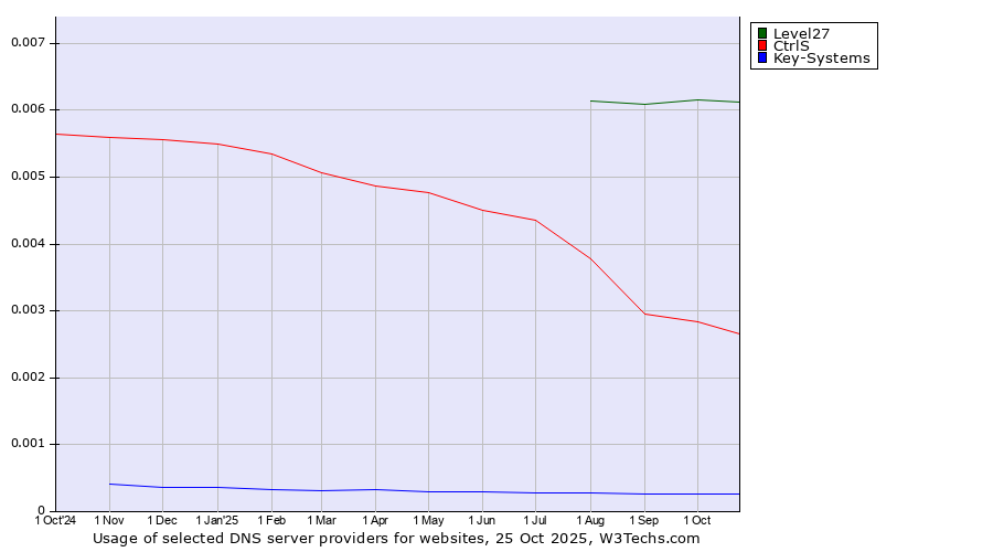 Historical trends in the usage of Level27 vs. CtrlS vs. Key-Systems