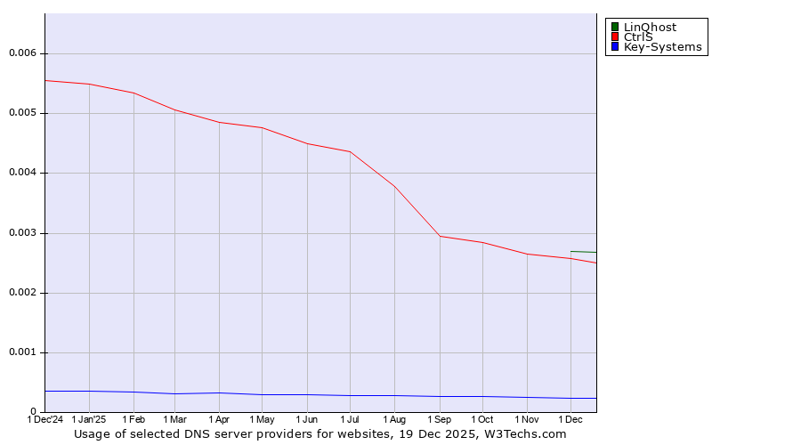 Historical trends in the usage of LinQhost vs. CtrlS vs. Key-Systems
