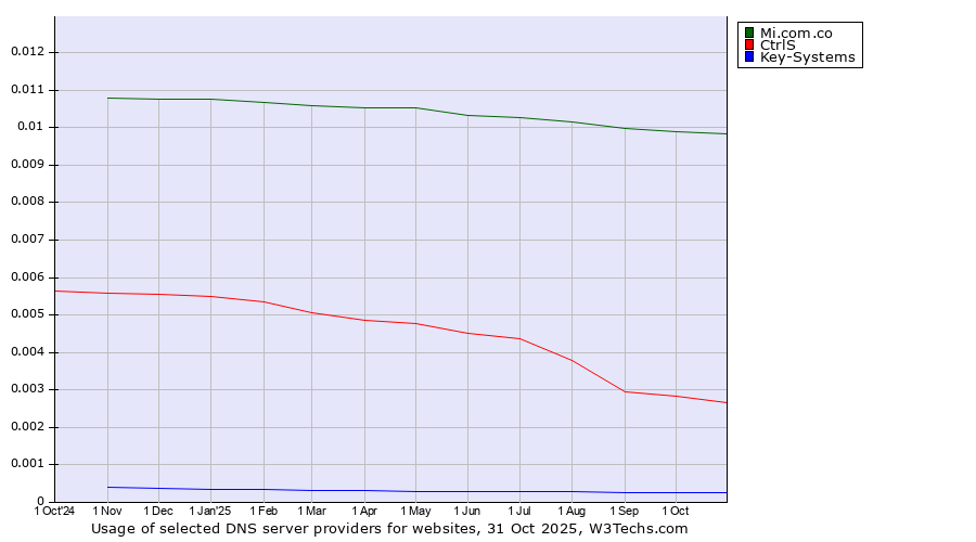 Historical trends in the usage of Mi.com.co vs. CtrlS vs. Key-Systems