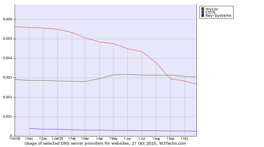 Historical trends in the usage of myLoc vs. CtrlS vs. Key-Systems