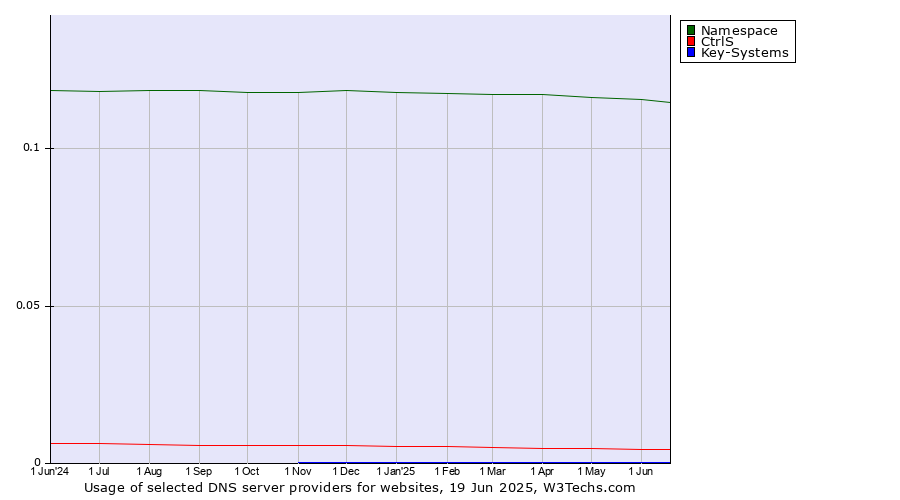 Historical trends in the usage of Namespace vs. CtrlS vs. Key-Systems
