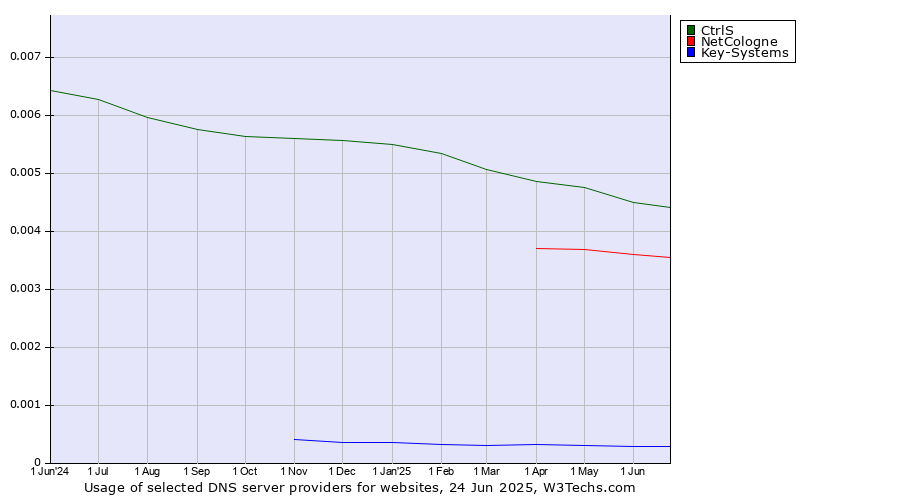 Historical trends in the usage of CtrlS vs. NetCologne vs. Key-Systems