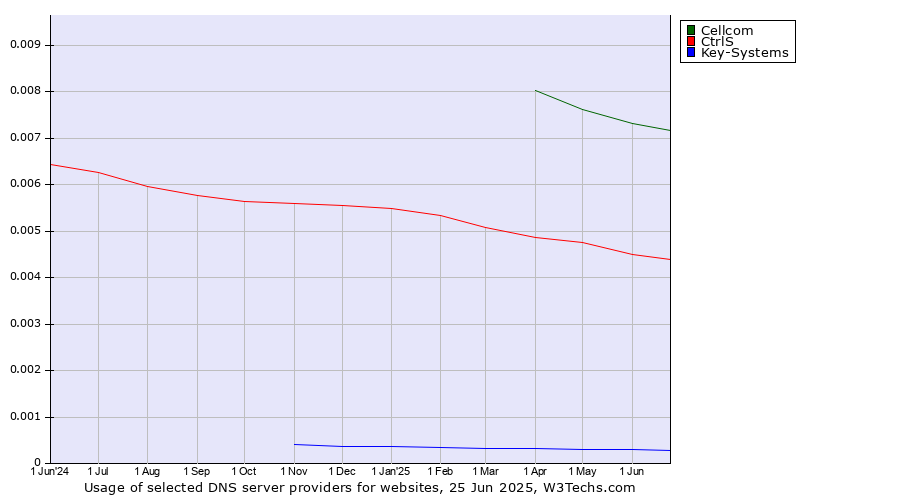 Historical trends in the usage of Cellcom vs. CtrlS vs. Key-Systems
