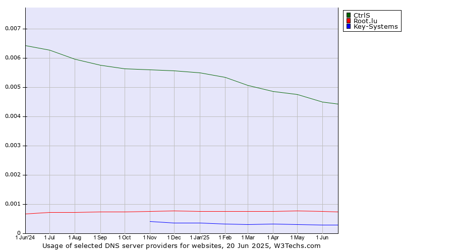 Historical trends in the usage of CtrlS vs. Root.lu vs. Key-Systems