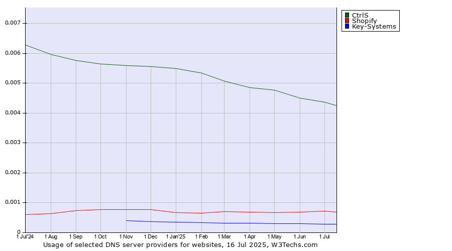 Historical trends in the usage of CtrlS vs. Shopify vs. Key-Systems