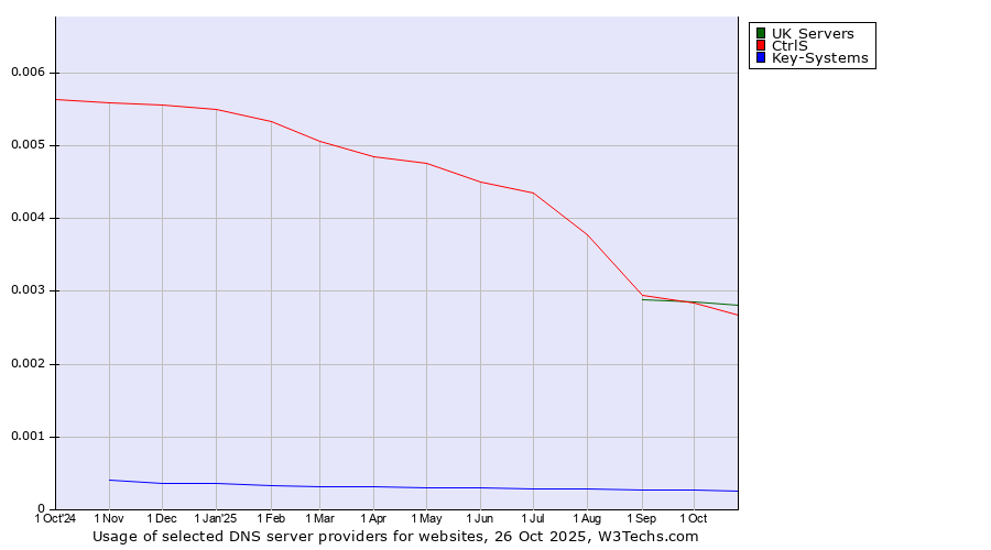 Historical trends in the usage of UK Servers vs. CtrlS vs. Key-Systems