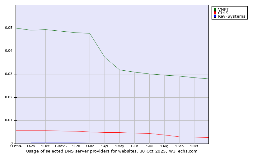 Historical trends in the usage of VNPT vs. CtrlS vs. Key-Systems