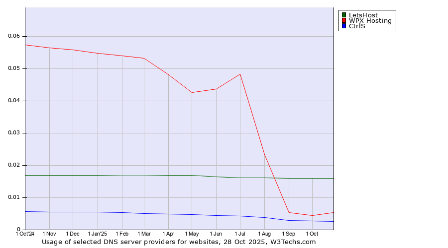 Historical trends in the usage of LetsHost vs. WPX Hosting vs. CtrlS