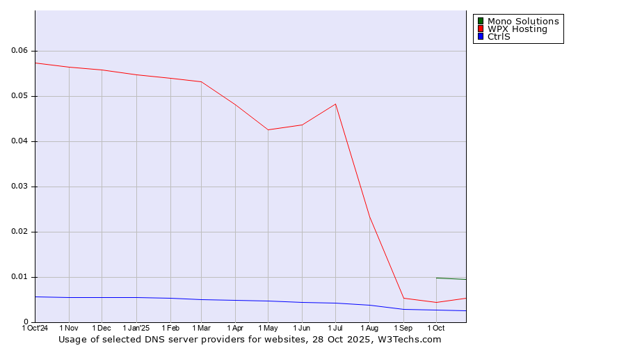 Historical trends in the usage of Mono Solutions vs. WPX Hosting vs. CtrlS