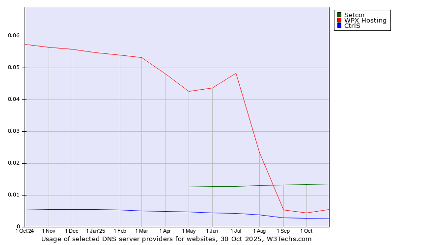 Historical trends in the usage of Setcor vs. WPX Hosting vs. CtrlS