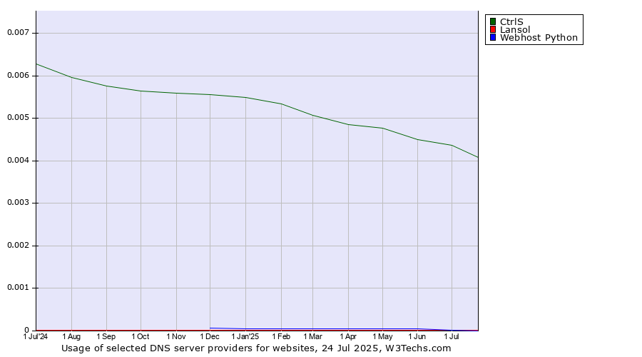 Historical trends in the usage of CtrlS vs. Webhost Python vs. Lansol