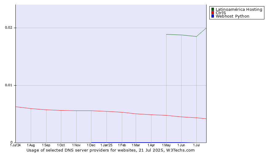 Historical trends in the usage of Latinoamérica Hosting vs. CtrlS vs. Webhost Python