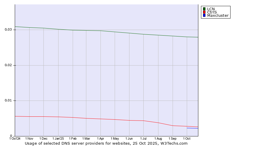 Historical trends in the usage of LCN vs. CtrlS vs. Maxcluster