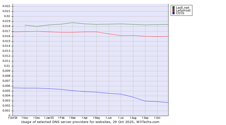 Historical trends in the usage of Ledl.net vs. LetsHost vs. CtrlS