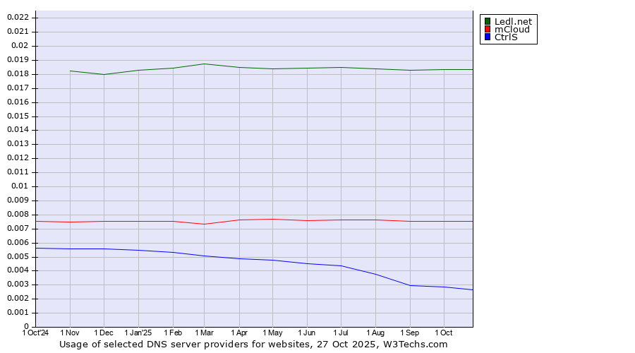 Historical trends in the usage of Ledl.net vs. mCloud vs. CtrlS