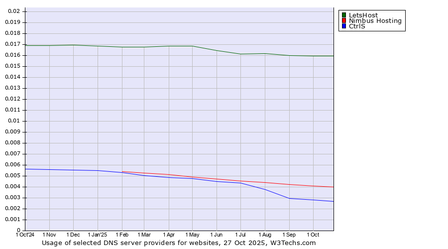 Historical trends in the usage of LetsHost vs. Nimbus Hosting vs. CtrlS