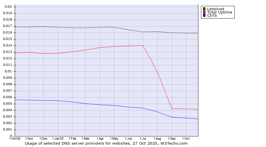 Historical trends in the usage of LetsHost vs. Total Uptime vs. CtrlS