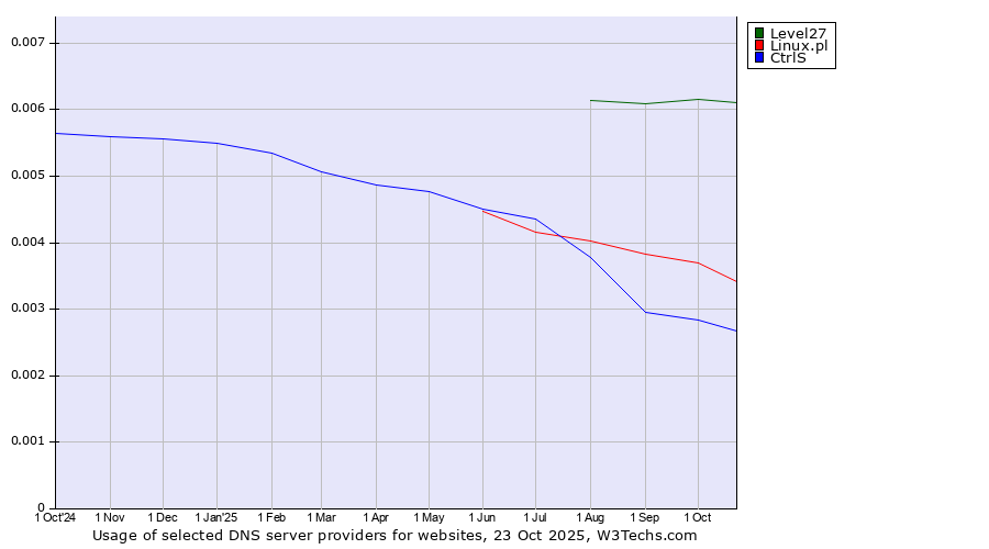 Historical trends in the usage of Level27 vs. Linux.pl vs. CtrlS