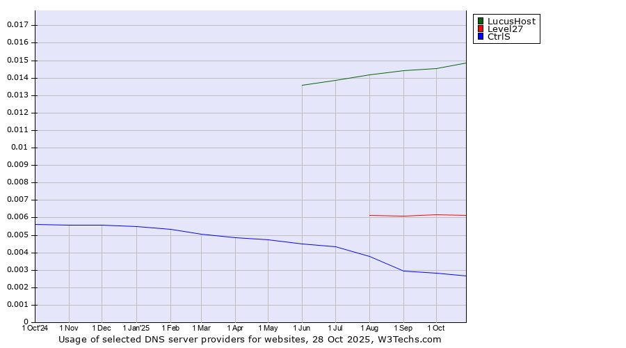 Historical trends in the usage of LucusHost vs. Level27 vs. CtrlS