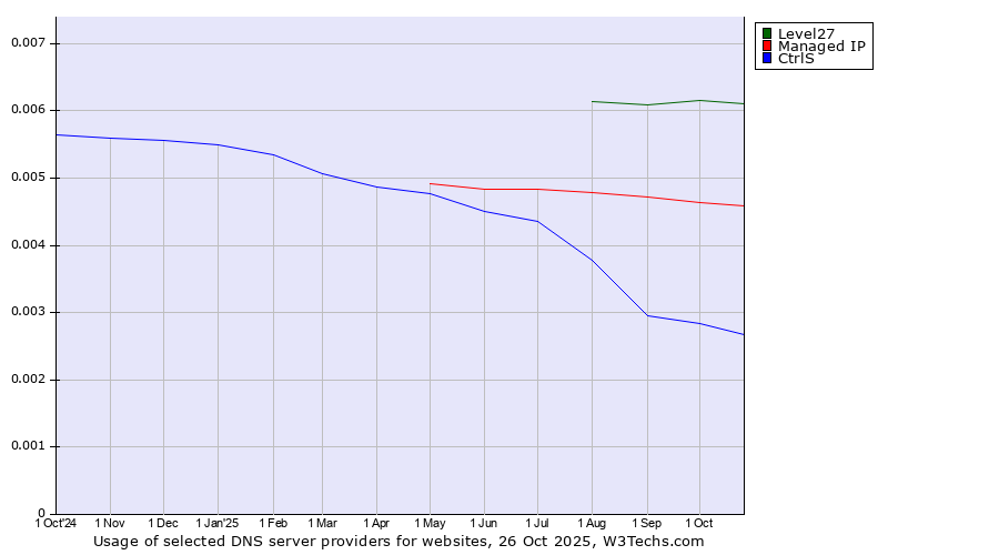 Historical trends in the usage of Level27 vs. Managed IP vs. CtrlS