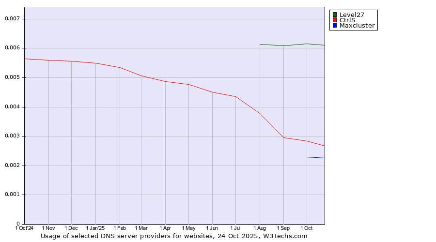Historical trends in the usage of Level27 vs. CtrlS vs. Maxcluster