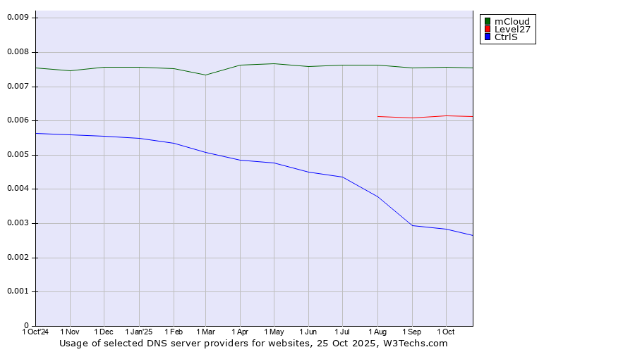 Historical trends in the usage of mCloud vs. Level27 vs. CtrlS