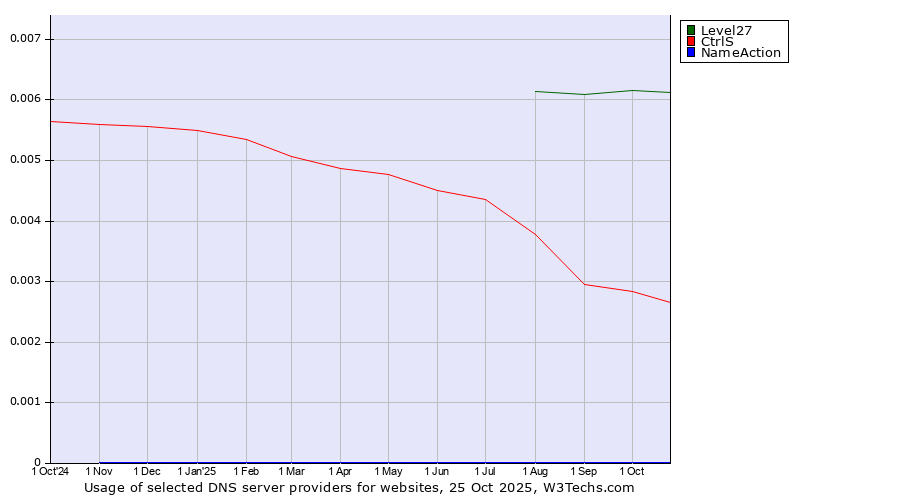 Historical trends in the usage of Level27 vs. CtrlS vs. NameAction