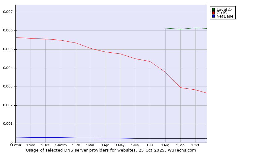 Historical trends in the usage of Level27 vs. CtrlS vs. NetEase