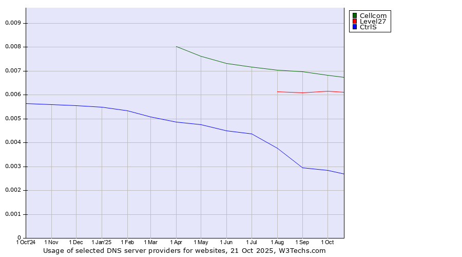 Historical trends in the usage of Cellcom vs. Level27 vs. CtrlS
