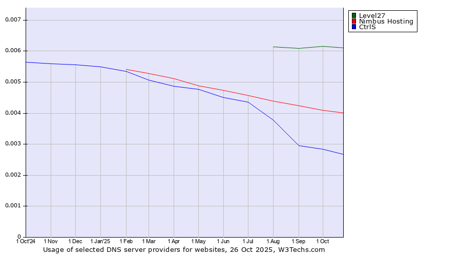 Historical trends in the usage of Level27 vs. Nimbus Hosting vs. CtrlS