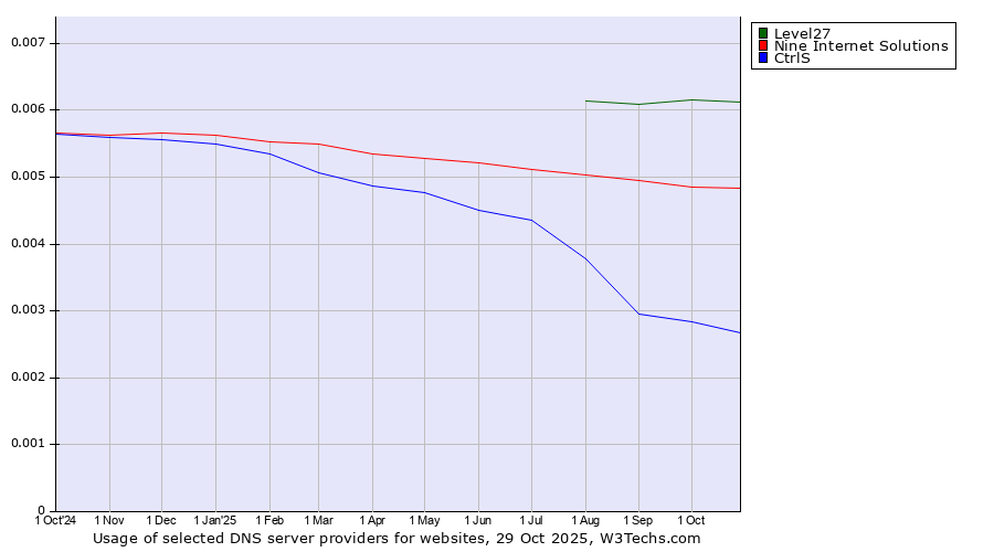 Historical trends in the usage of Level27 vs. Nine Internet Solutions vs. CtrlS