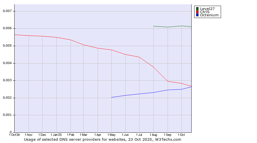 Historical trends in the usage of Level27 vs. CtrlS vs. Octenium