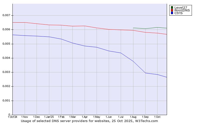 Historical trends in the usage of Level27 vs. PointDNS vs. CtrlS
