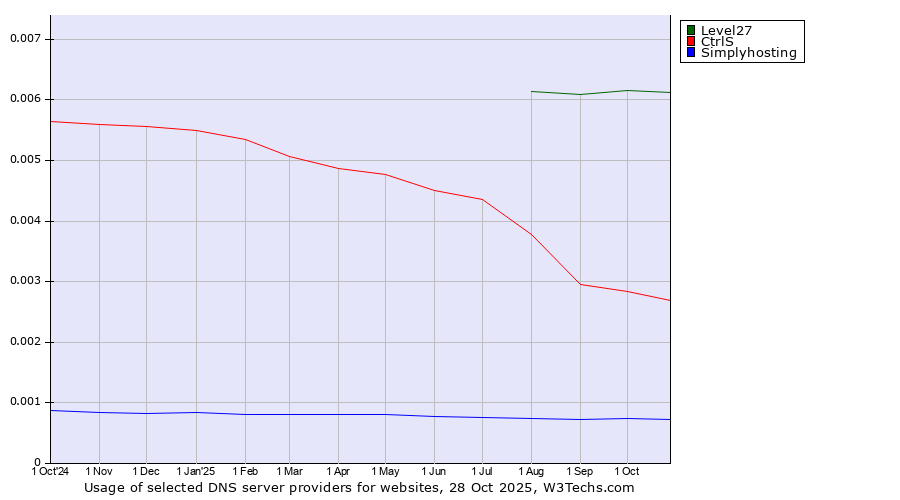 Historical trends in the usage of Level27 vs. CtrlS vs. Simplyhosting
